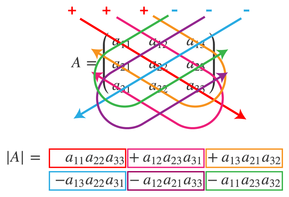 快速求解行列式